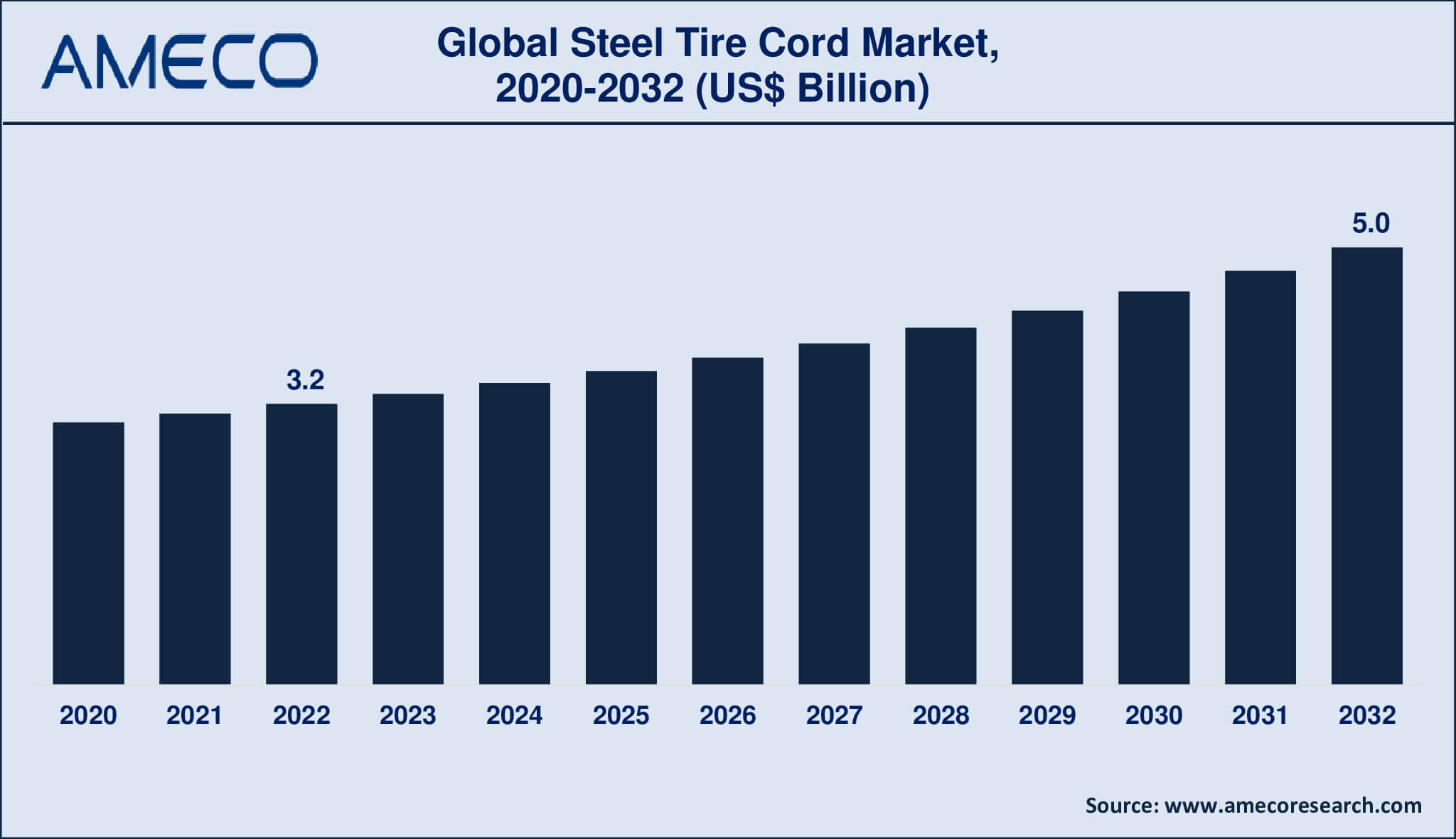 Steel Tire Cord Market Trends